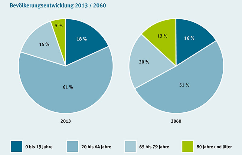 Bevölkerungsentwicklung Bevölkerungsentwicklung