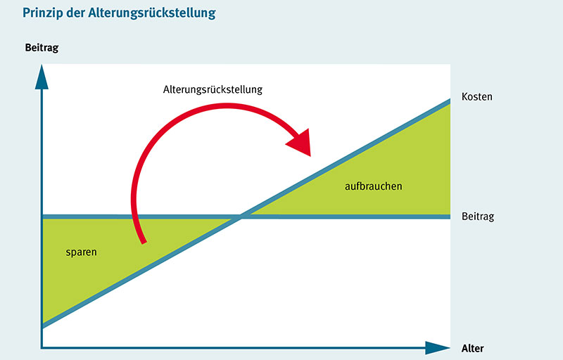 Alterungsrückstellung Alterungsrückstellung