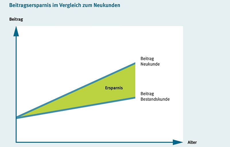 Beitragsersparnis Beitragsersparnis