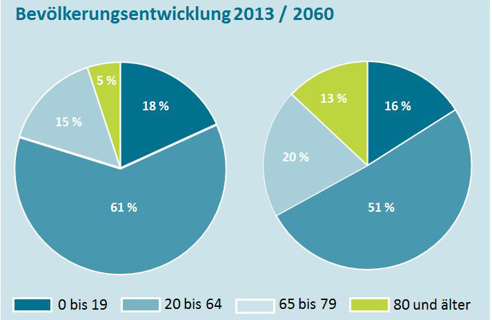 Bevölkerungsentwicklung 2013/2060 Bevölkerungsentwicklung 2013/2060