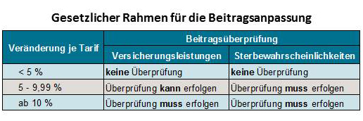 Gesetzlicher Rahmen für die Beitragsanpassung Gesetzlicher Rahmen für die Beitragsanpassung