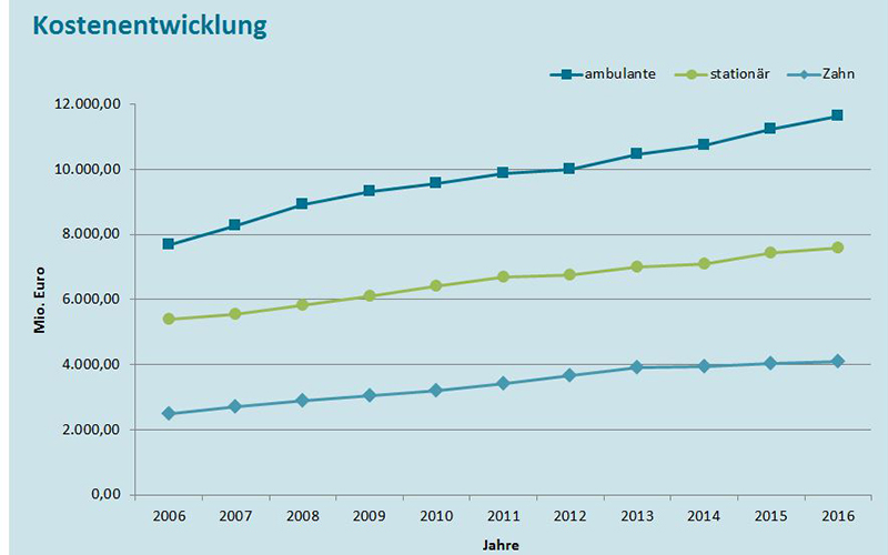 Kostenentwicklung Kostenentwicklung