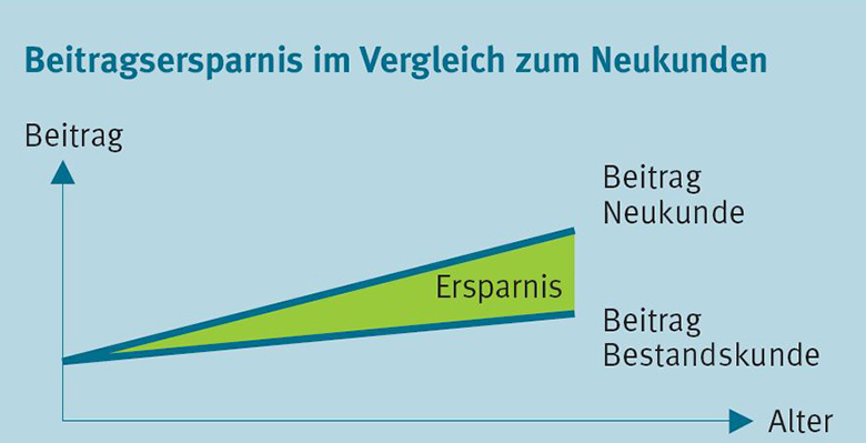 Beitragsersparnis im Vergleich zum Neukunden Beitragsersparnis im Vergleich zum Neukunden
