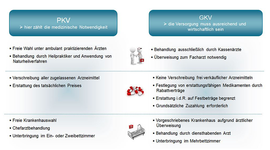 Vergleich zwischen privater Krankenversicherung (PKV) und gesetzlicher Krankenversicherung (GKV) Vergleich zwischen privater Krankenversicherung (PKV) und gesetzlicher Krankenversicherung (GKV)