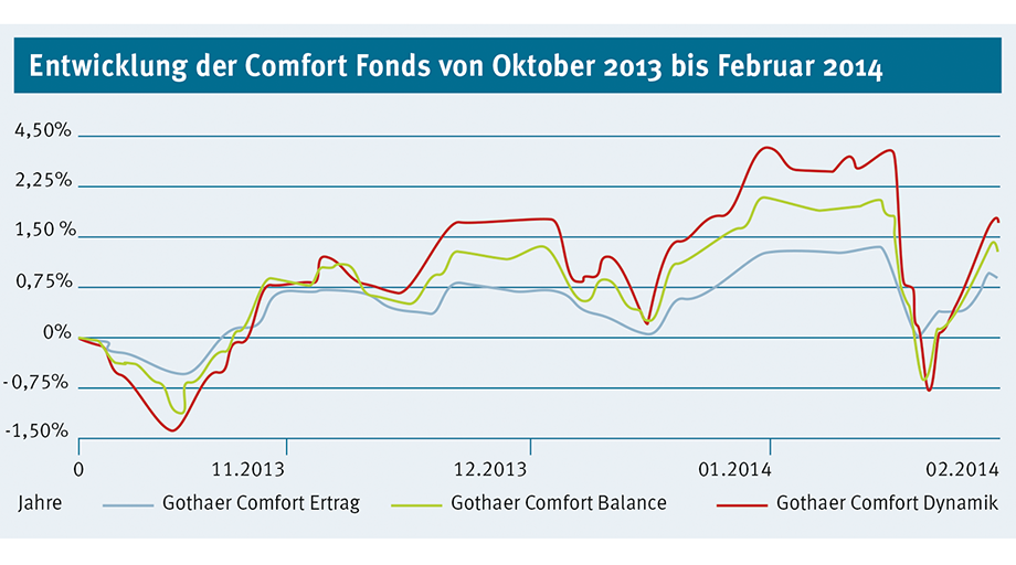 Grafik: Entwicklung der Comfort Fonds von Oktober 2013 bis Februar 2014 Grafik: Entwicklung der Comfort Fonds von Oktober 2013 bis Februar 2014