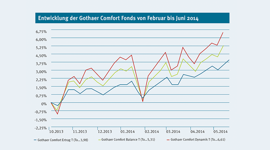Grafik: Entwicklung der Gothaer Comfort Fonds von Februar bis Juni 2014 Grafik: Entwicklung der Gothaer Comfort Fonds von Februar bis Juni 2014