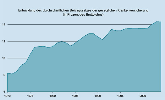 Krankenversicherung: Entwicklung des durchschnittlichen Beitragssatzes der gesetzlichen Krankenversicherung Krankenversicherung: Entwicklung des durchschnittlichen Beitragssatzes der gesetzlichen Krankenversicherung