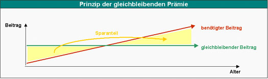 Krankenversicherung: Prinzip der gleichbleibenden Prämie Krankenversicherung: Prinzip der gleichbleibenden Prämie