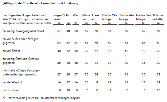 Bild Studie Alltagssünden: Gesundheit Bild Studie Alltagssünden: Gesundheit