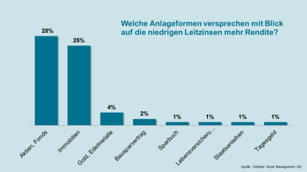 Grafik Gothaer Anlegerstudie 2017 Anlageformen Rendite Grafik Gothaer Anlegerstudie 2017 Anlageformen Rendite