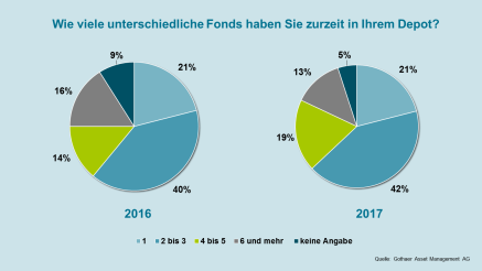 Grafik Gothaer Anlegerstudie 2017 Anzahl Fonds Grafik Gothaer Anlegerstudie 2017 Anzahl Fonds