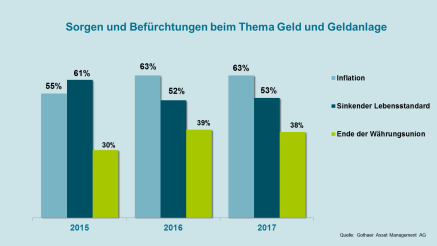 Grafik Gothaer Anlegerstudie 2017 Geldanlage Befürchtung Grafik Gothaer Anlegerstudie 2017 Geldanlage Befürchtung