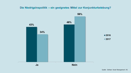 Grafik Gothaer Anlegerstudie 2017 Einschätzung NIedrigzins Grafik Gothaer Anlegerstudie 2017 Einschätzung NIedrigzins