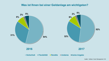 Grafik Gothaer Anlegerstudie 2017 Geldanlage Formen Grafik Gothaer Anlegerstudie 2017 Geldanlage Formen