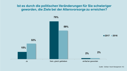 Anlegerstudie 2017: Zielerreichung der Altersvorsorge Anlegerstudie 2017: Zielerreichung der Altersvorsorge