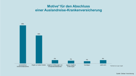 Sechs Gründe für den Abschluss einer Auslandsreise-Krankenversicherung Sechs Gründe für den Abschluss einer Auslandsreise-Krankenversicherung