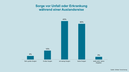 Sorge vor Unall oder Erkrankung während einer Auslandsreise. Sorge vor Unall oder Erkrankung während einer Auslandsreise.