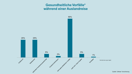 Gesundheitliche Vorfälle während einer Auslandsreise Gesundheitliche Vorfälle während einer Auslandsreise