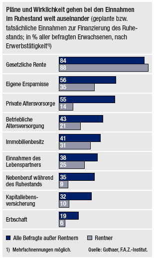 Bild: Pläne und Wirklichkeit gehen bei den Erwachsenen im Ruhestand weit auseinander Bild: Pläne und Wirklichkeit gehen bei den Erwachsenen im Ruhestand weit auseinander
