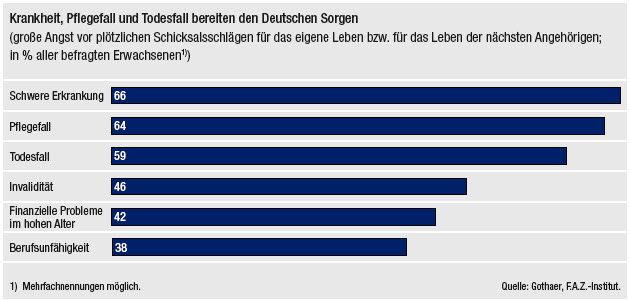 Bild: Krankheit, Pflegefall und Todesfall bereiten den Deutschen Sorgen Bild: Krankheit, Pflegefall und Todesfall bereiten den Deutschen Sorgen