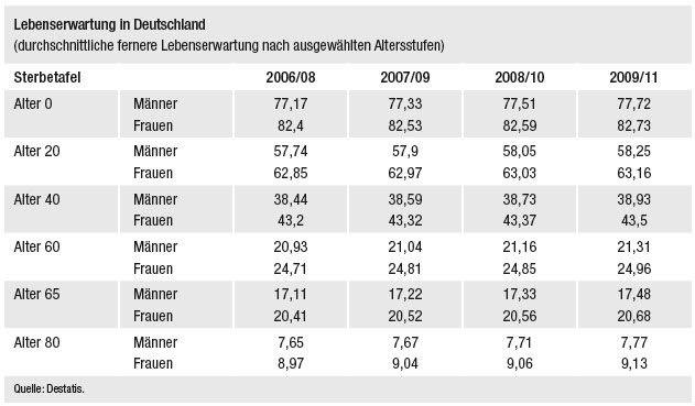 Bild: Lebenserwartung in Deutschland Bild: Lebenserwartung in Deutschland