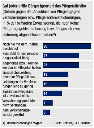 Bild: Gut jeder dritte Bürger ignoriert das Pflegefallrisiko Bild: Gut jeder dritte Bürger ignoriert das Pflegefallrisiko