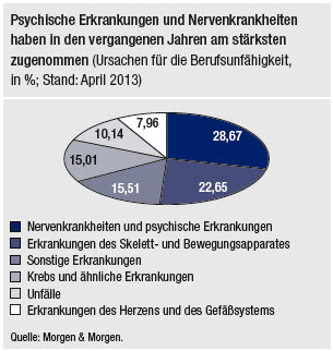 Bild: Psychische Erkrankungen und Nervenkrankheiten Bild: Psychische Erkrankungen und Nervenkrankheiten