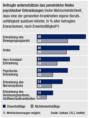Bild: Befragte unterschätzen das persönliche Risiko psychischer Erkrankungen Bild: Befragte unterschätzen das persönliche Risiko psychischer Erkrankungen