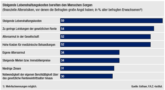 Bild: Steigende Lebenshaltungskosten bereiten den Menschen Sorgen Bild: Steigende Lebenshaltungskosten bereiten den Menschen Sorgen