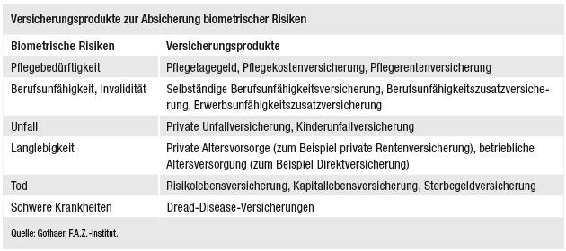 Bild: Versicherungsprodukte zur Absicherung biometrischer Risiken Bild: Versicherungsprodukte zur Absicherung biometrischer Risiken
