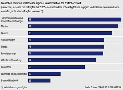 Erwartungshaltung ist hoch, dass sich die Versicherungsbranche stark digitalisieren wird
Erwartungshaltung ist hoch, dass sich die Versicherungsbranche stark digitalisieren wird