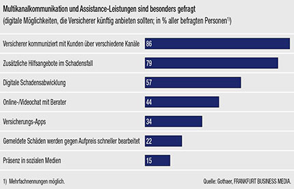 Multikanalkommunikation und Assistance-Leistungen erfahren die stärkste Nachfrage der Verbraucher. Multikanalkommunikation und Assistance-Leistungen erfahren die stärkste Nachfrage der Verbraucher.