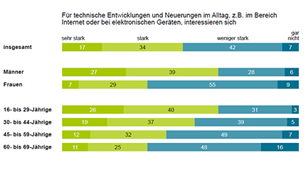 Bild: Tabelle zur Studie Wie Digital ist Deutschland? Bild: Tabelle zur Studie Wie Digital ist Deutschland?