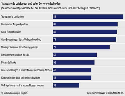 Transparente Leistungen und guter Service entscheiden bei der Wahl des Versicherers. Transparente Leistungen und guter Service entscheiden bei der Wahl des Versicherers.