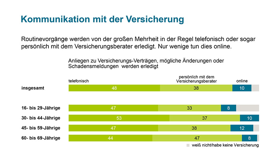 Bild: Tabelle zur Gothaer Studie Bild: Tabelle zur Gothaer Studie