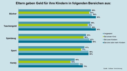 forsa-Studie forsa-Studie