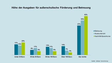 forsa-Studie forsa-Studie