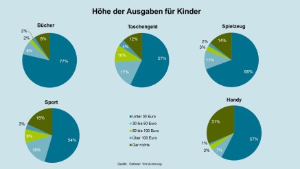 forsa-Studie forsa-Studie