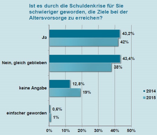 Bild GOAM Anlegerstudie 2015: Altersvorsorge-Ziele erreichbar? Bild GOAM Anlegerstudie 2015: Altersvorsorge-Ziele erreichbar?