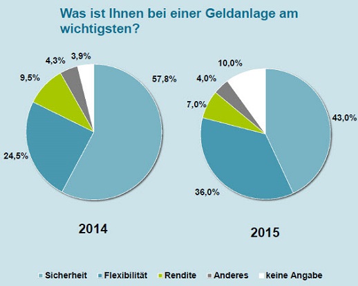 Bild GOAM Anlegerstudie 2015: Flexible Geldanlage Bild GOAM Anlegerstudie 2015: Flexible Geldanlage