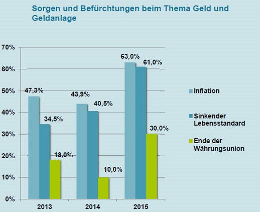 Bild GOAM Anlegerstudie 2015: Angst vor sinkendem Lebensstandard Bild GOAM Anlegerstudie 2015: Angst vor sinkendem Lebensstandard
