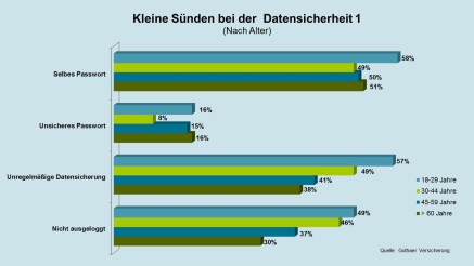 Grafik: Kleine Sünden der Deutschen beim Datenschutz, geordnet nach Alter, Datensicherheit Grafik: Kleine Sünden der Deutschen beim Datenschutz, geordnet nach Alter, Datensicherheit