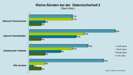 Grafik: Kleine Sünden der Deutschen beim Datenschutz, geordnet nach Alter, Datensicherheit Grafik: Kleine Sünden der Deutschen beim Datenschutz, geordnet nach Alter, Datensicherheit