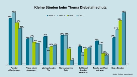 Grafik: Kleine Sünden der Deutschen beim Diebstahlschutz, geordnet nach Alter Grafik: Kleine Sünden der Deutschen beim Diebstahlschutz, geordnet nach Alter