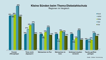 Grafik: Kleine Sünden der Deutschen beim Diebstahlschutz, geordnet nach Region Grafik: Kleine Sünden der Deutschen beim Diebstahlschutz, geordnet nach Region