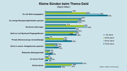 forsa-Studie: Kleine Sünden der Deutschen, Geld, Sparen, nach Alter forsa-Studie: Kleine Sünden der Deutschen, Geld, Sparen, nach Alter