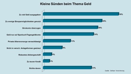 forsa-Studie: Kleine Sünden der Deutschen, Geld, Sparen, Gesamt forsa-Studie: Kleine Sünden der Deutschen, Geld, Sparen, Gesamt