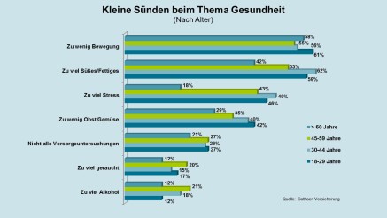 forsa-Studie: Kleine Sünden der Deutschen, Ernährung, Alter forsa-Studie: Kleine Sünden der Deutschen, Ernährung, Alter