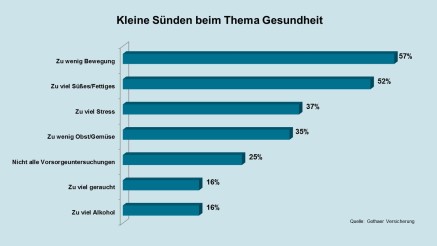 forsa-Studie: Kleine Sünden der Deutschen, Ernährung, Gesamt forsa-Studie: Kleine Sünden der Deutschen, Ernährung, Gesamt