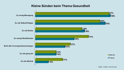 forsa-Studie: Kleine Sünden der Deutschen, Ernährung,Geschlecht, Männer, Frauen forsa-Studie: Kleine Sünden der Deutschen, Ernährung,Geschlecht, Männer, Frauen